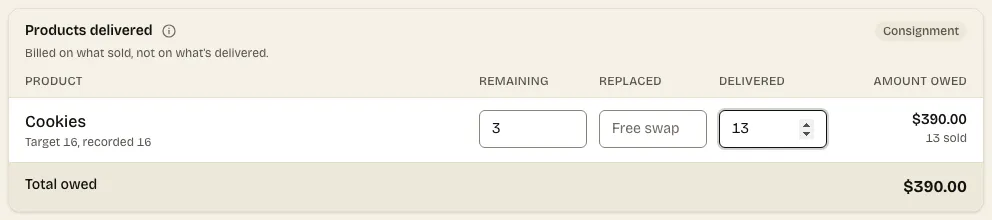 Artisanly's delivery screen: product, what is left, what was replaced, what was delivered, and the total owed.