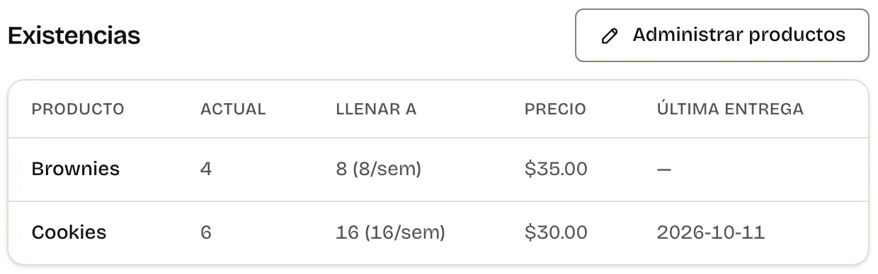 La pantalla de entregas de Artisanly: producto, lo que queda, lo que se repuso, lo que se entregó y el total a cobrar.